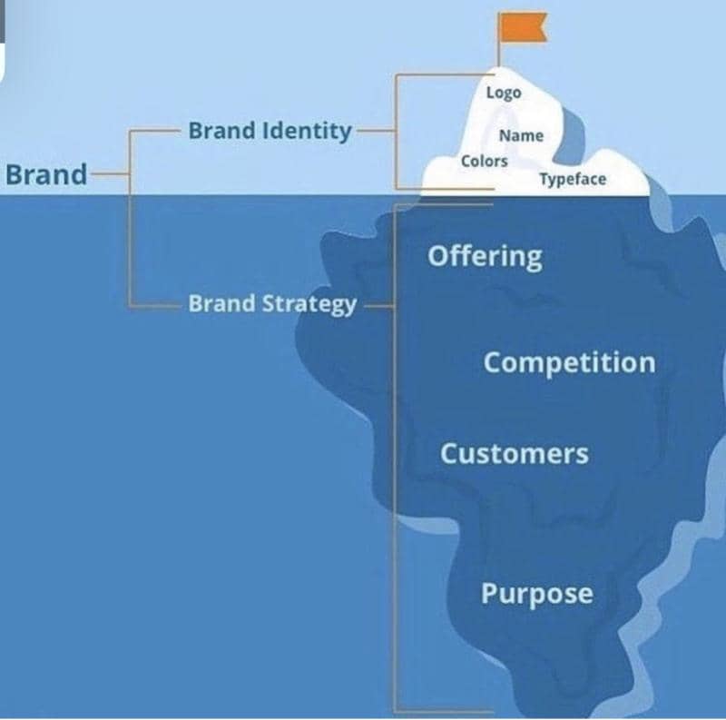 Digital Branding Diagram for Agency